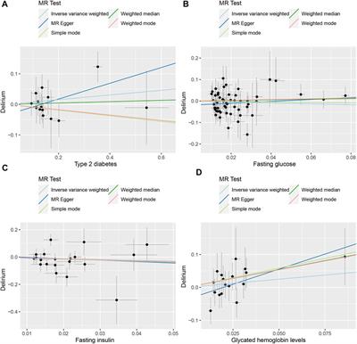 Type 2 diabetes and glycemic traits are not causal factors of delirium: A two-sample mendelian randomization analysis